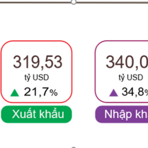 7 tháng, tổng kim ngạch xuất, nhập khẩu tăng 28,1%