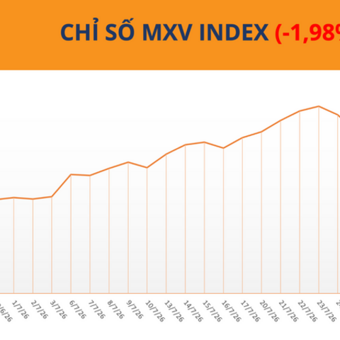 Giá đậu tương giảm hơn 5% khi thời tiết Mỹ thuận lợi trở lại