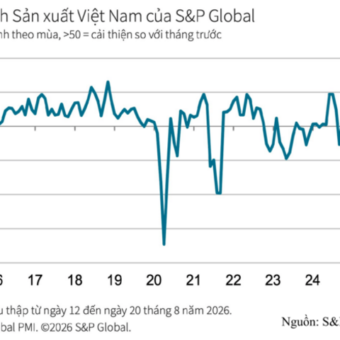 PMI ngành sản xuất Việt Nam tăng lên 53,3 điểm trong tháng 8/2026