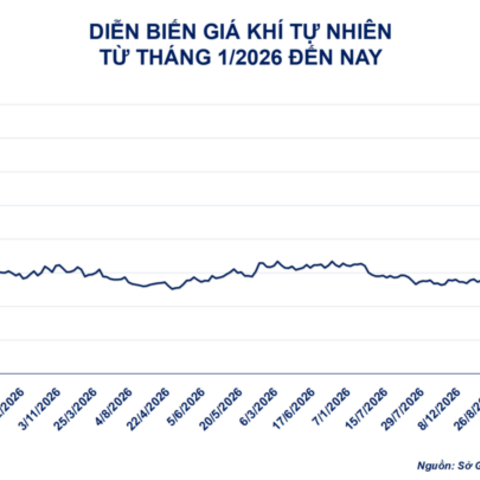 Giá khí tự nhiên giảm phiên thứ 4 liên tiếp xuống 2,79 USD/MMBtu