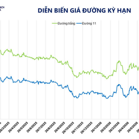 Giá đường thô lao dốc 5,6% còn 421 USD/tấn