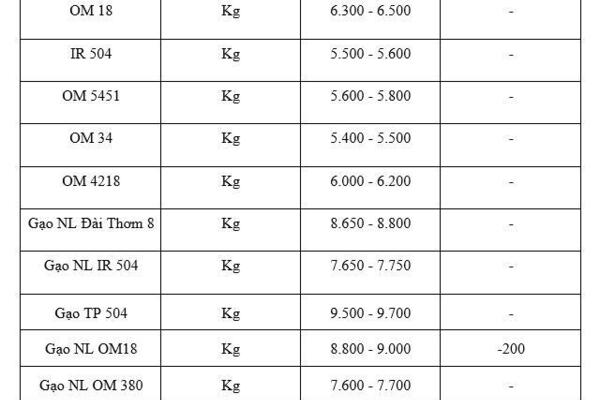 Giá lúa gạo hôm nay ngày 26/1/2026: Gạo xuất khẩu đảo chiều giảm nhẹ