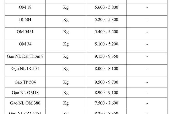 Giá lúa gạo hôm nay ngày 20/3: Giao dịch trầm lắng