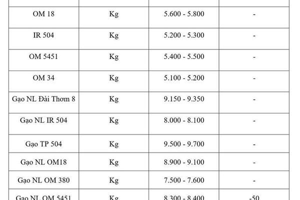 Giá lúa gạo hôm nay ngày 24/3: Gạo thơm dẻo neo cao, lúa tươi vững giá