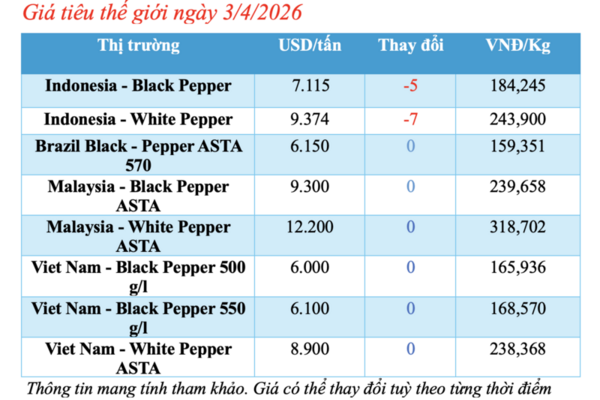 Giá tiêu hôm nay 3/4/2026: Tăng từ 500 - 1.000 đồng/kg