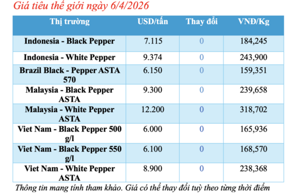 Giá tiêu hôm nay 6/4/2026: Duy trì ổn định, cao nhất 139.000 đồng/kg