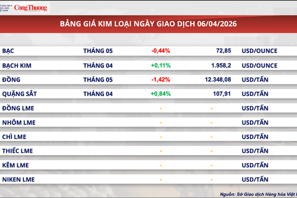Giá ca cao giảm kỷ lục