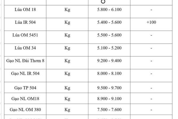 Giá lúa gạo hôm nay ngày 9/4: Lúa tươi tiếp đà tăng nhẹ