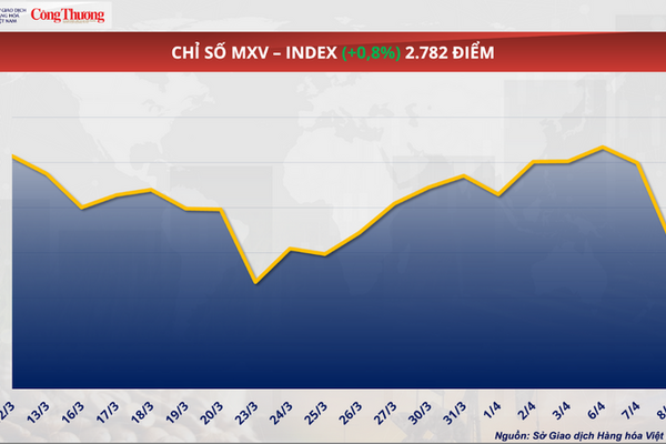 Giá đường giảm phiên thứ 9 liên tiếp
