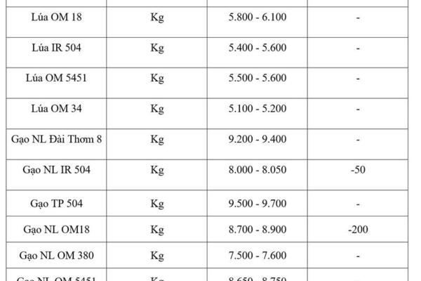 Giá lúa gạo hôm nay ngày 13/4: Gạo nguyên liệu xuất khẩu giảm