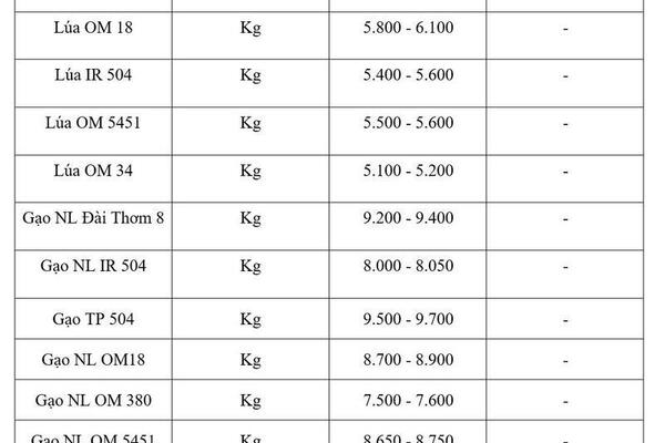 Giá lúa gạo hôm nay ngày 14/4: Gạo xuất khẩu tiếp đà tăng mạnh
