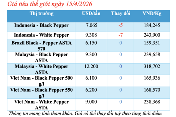 Giá tiêu hôm nay 15/4/2026: Tăng nhẹ cục bộ