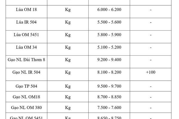 Giá lúa gạo hôm nay ngày 21/4: Gạo nguyên liệu xuất khẩu tăng nhẹ