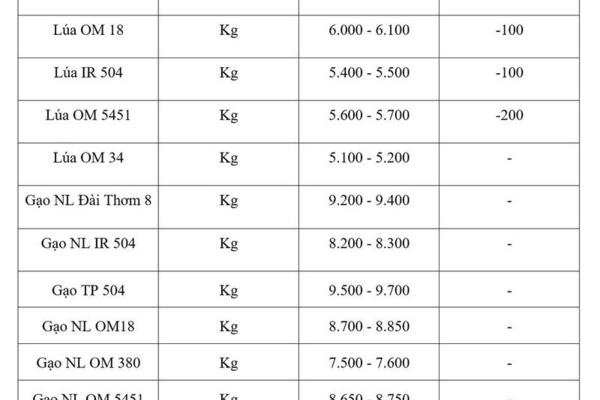 Giá lúa gạo hôm nay ngày 24/4/2026: Lúa tươi đồng loạt giảm nhẹ