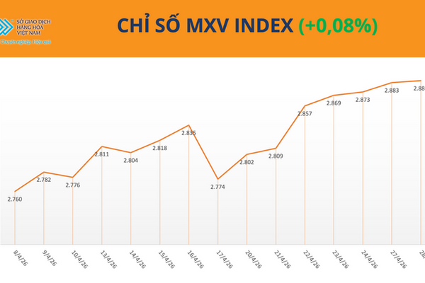 Giá cao su tăng nhẹ, lo ngại nguồn cung và địa chính trị hỗ trợ
