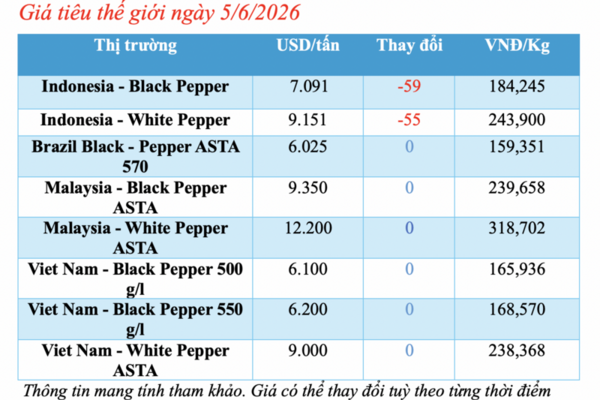 Giá tiêu hôm nay 5/6/2026: Đồng loạt tăng 1.000 đồng/kg