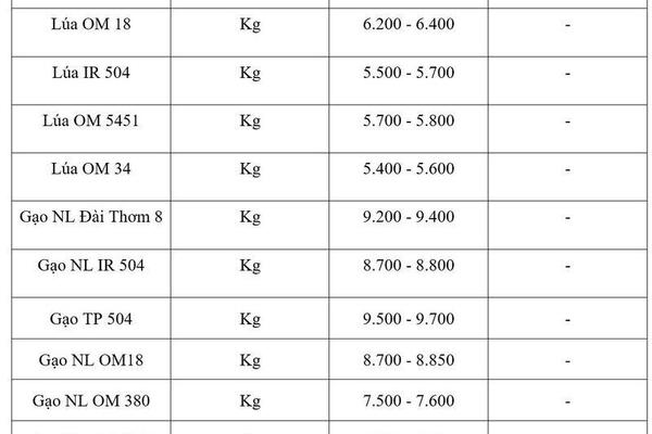 Giá lúa gạo hôm nay ngày 26/6/2026: Gạo xuất khẩu đảo chiều tăng