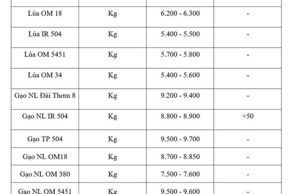 Giá lúa gạo hôm nay ngày 3/7/2026: Gạo xuất khẩu đồng loạt tăng