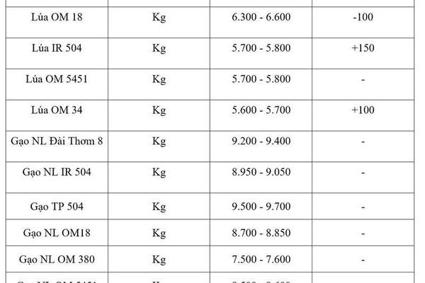 Giá lúa gạo hôm nay ngày 9/7/2026: Lúa tươi biến động trái chiều
