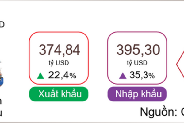 Tổng kim ngạch xuất nhập khẩu 8 tháng đạt 770,14 tỷ USD