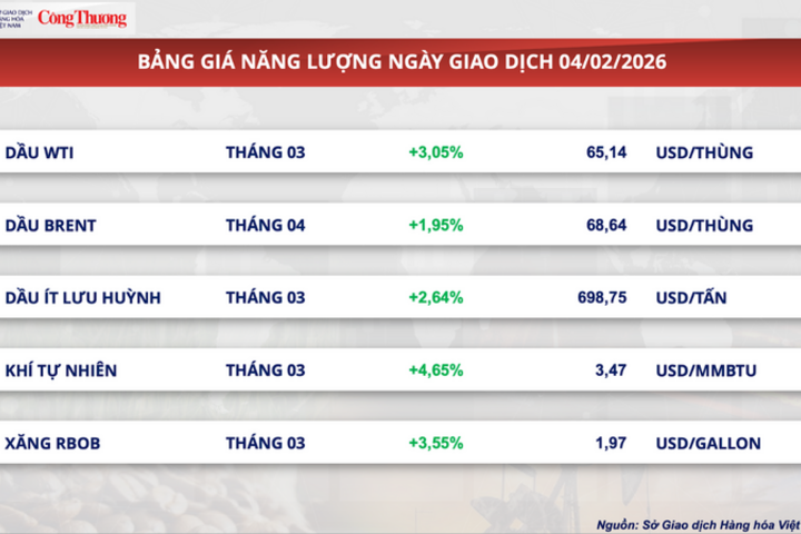 Giá đậu tương tăng gần 2,5% lên 401 USD/tấn