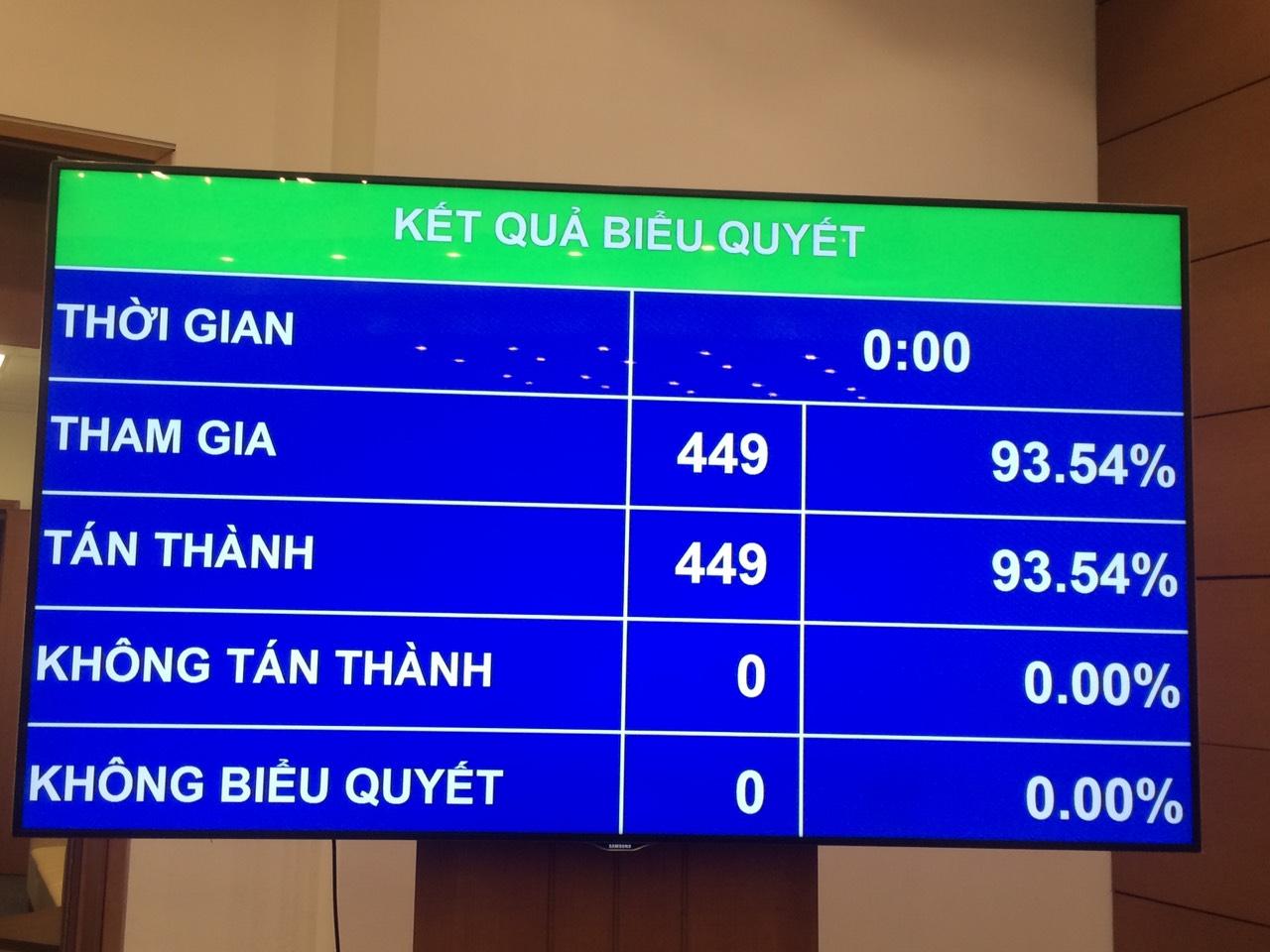 Kết quả biểu quyết phê chuẩn thành viên Hội đồng Bầu cử Quốc gia