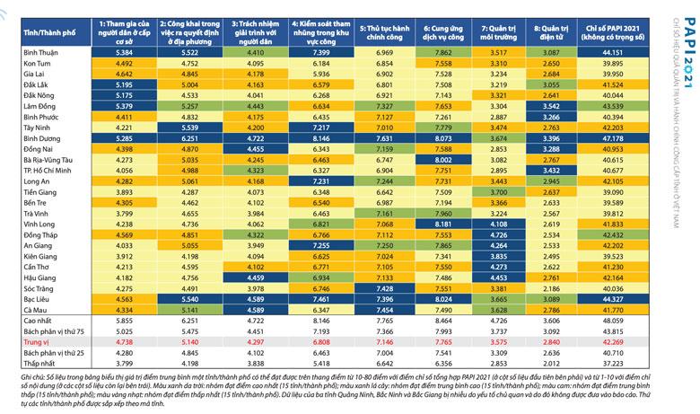 Bảng tổng hợp kết quả PAPI 63 tỉnh, thành năm 2021