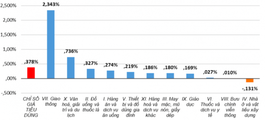 dien-bien-chi-so-tieu-dung-4239-16537923