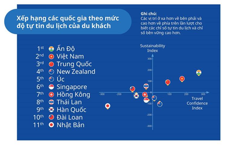 Bảng xếp hạng về mức độ tự tin du lịch của 11 nước Châu Á - Thái Bình Dương – Dữ liệu do Booking.com cung cấp.