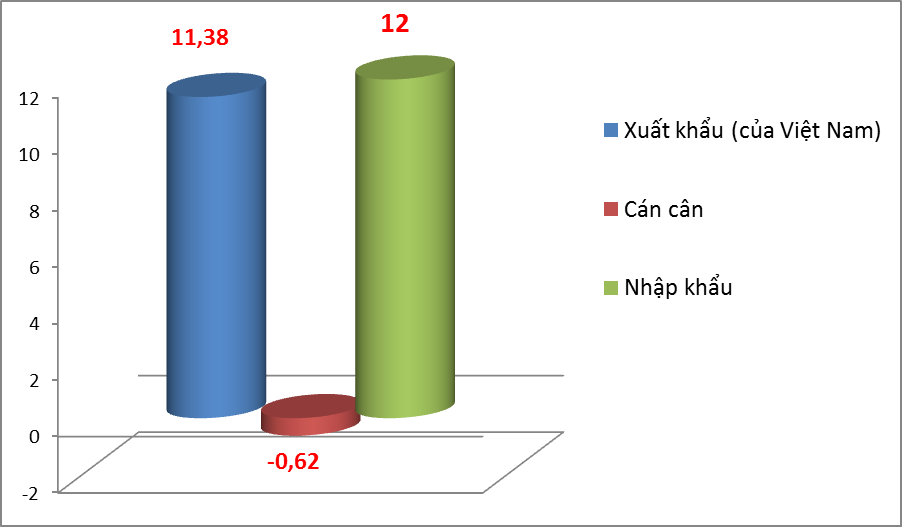 Xuất nhập khẩu Việt Nam- Nhật Bản đạt hơn 20 tỷ USD trong 6 tháng đầu năm