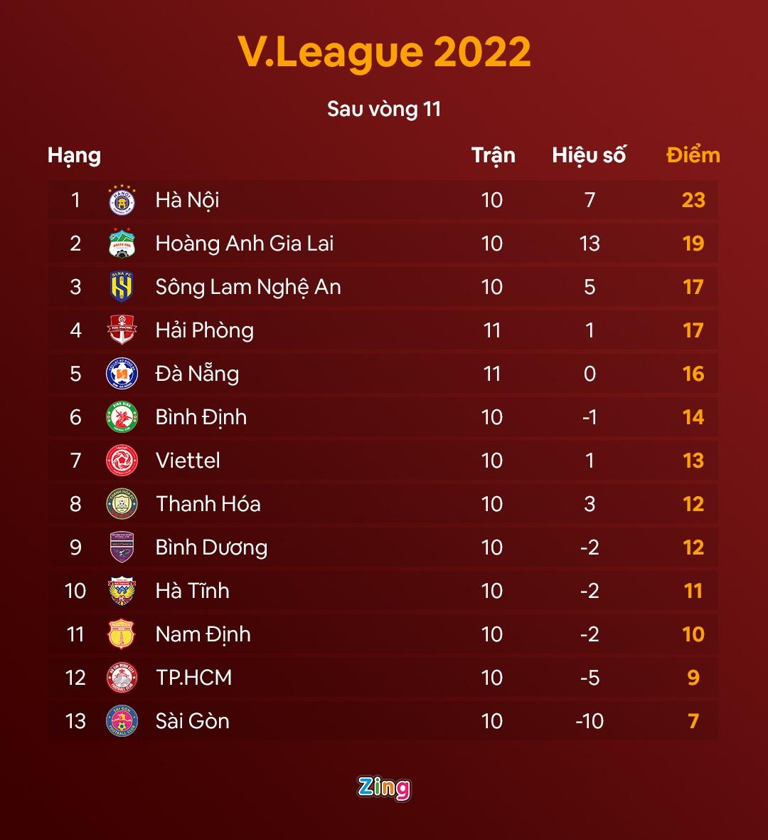 Bảng xếp hạng V.League 2022 sau vòng 11. Đồ họa: Minh Phúc.