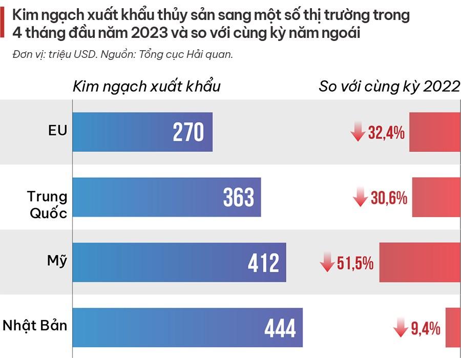 Xuất khẩu thuỷ sản: Chờ ngày mưa tan - Ảnh 2.