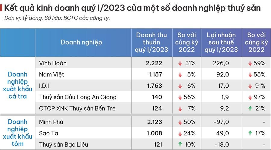 Xuất khẩu thuỷ sản: Chờ ngày mưa tan - Ảnh 4.