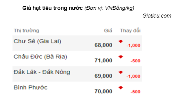 Giá hạt tiêu trong nước suy yếu do lực bán ra mạnh - Ảnh 1.