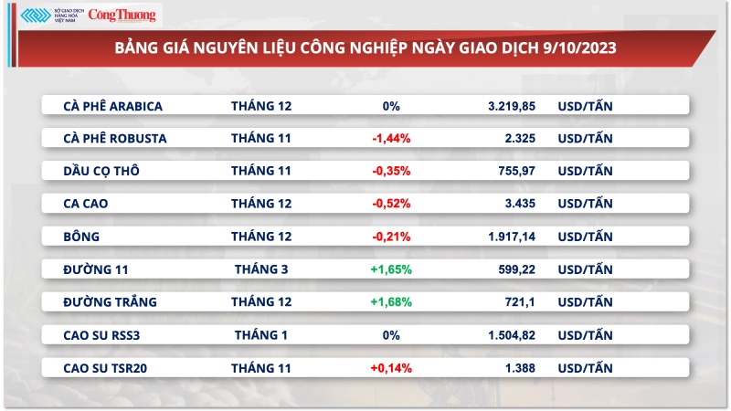 Việt Nam bước vào vụ thu hoạch, giá xuất khẩu cà phê đảo chiều giảm nhẹ