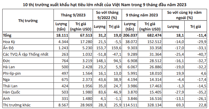 Thị trường hạt tiêu toàn cầu chưa thể khởi sắc vào các tháng cuối năm - Ảnh 2.