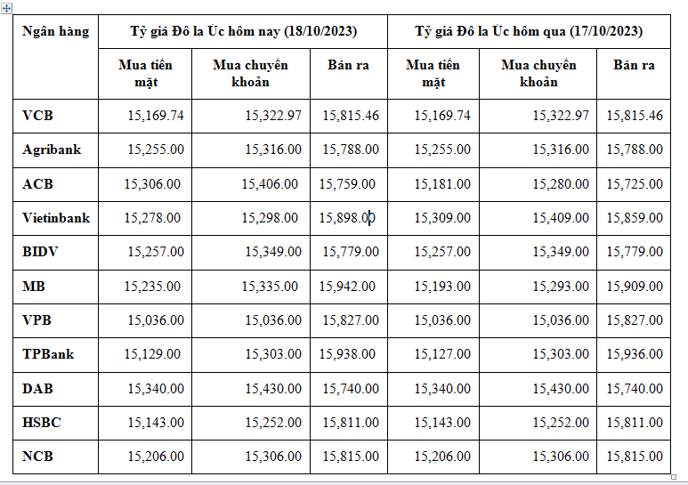 Tỷ giá đô la Úc hôm nay 18/10/2023: Giá đô la Úc chợ đen tiếp đà tăng