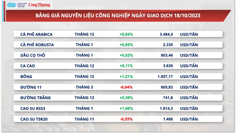 Giá vọt lên mức cao nhất trong 1 tháng, xuất khẩu cà phê Việt Nam có cơ hội tăng cao