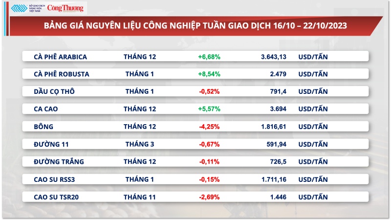 Thị trường hàng hóa hôm nay ngày 23/10/2023: Giá khô đậu tương tăng hơn 8%