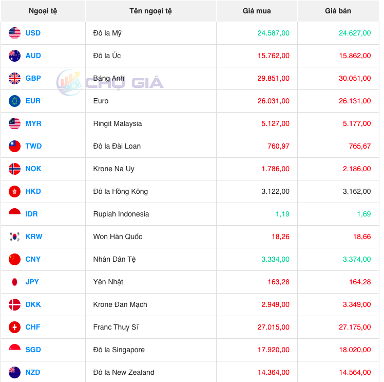 Tỷ giá Won Hàn Quốc hôm nay 3/11/2023: Giá đồng Won Hàn Quốc đồng loạt tăng giá