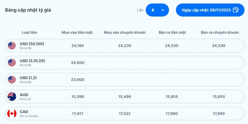 Tỷ giá AUD hôm nay 9/11/2023: Giá đô la Úc giảm sâu