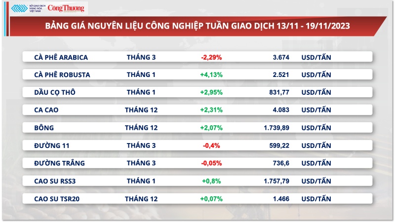 Giá cà phê xuất khẩu dự báo sẽ tiếp tục tăng thêm ít nhất 20 USD/tấn