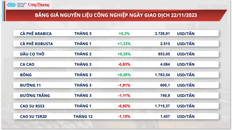 Nửa đầu tháng 11, xuất khẩu cà phê tăng mạnh đạt gần 37.000 tấn