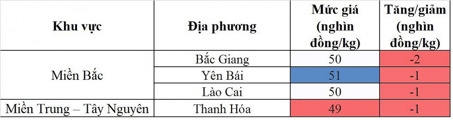 Biến động giá heo hơi