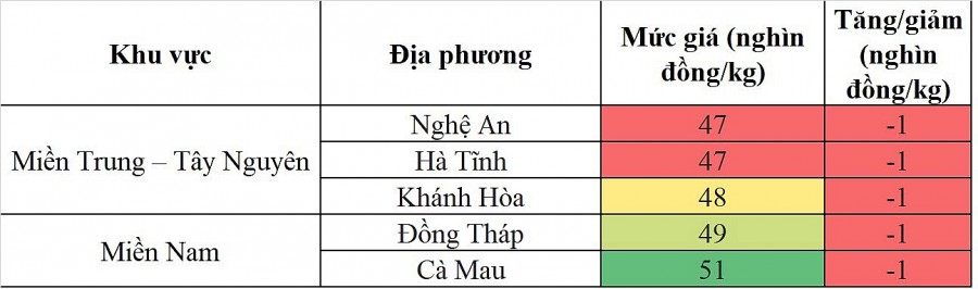 Biến động giá heo hơi