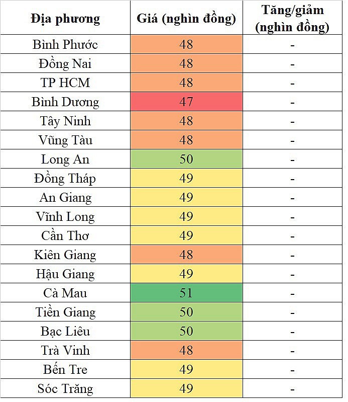 Tại khu vực miền Nam, giá heo hơi hôm nay 6/12/2023 đi ngang trên diện rộng