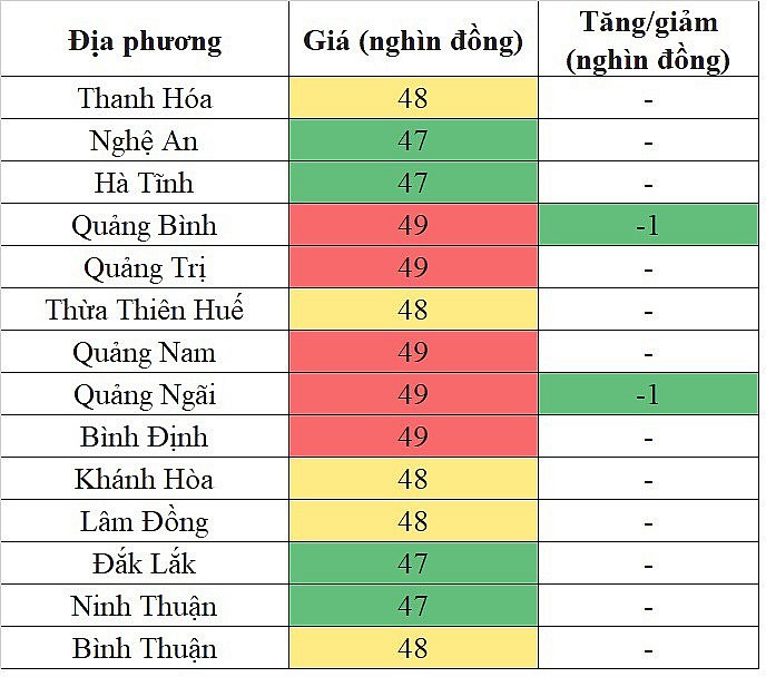 Tại khu vực miền Trung - Tây Nguyên, giá heo hơi hôm nay 6/12/2023 ghi nhận mức giảm 1.000 đồng/kg tại một vài địa phương