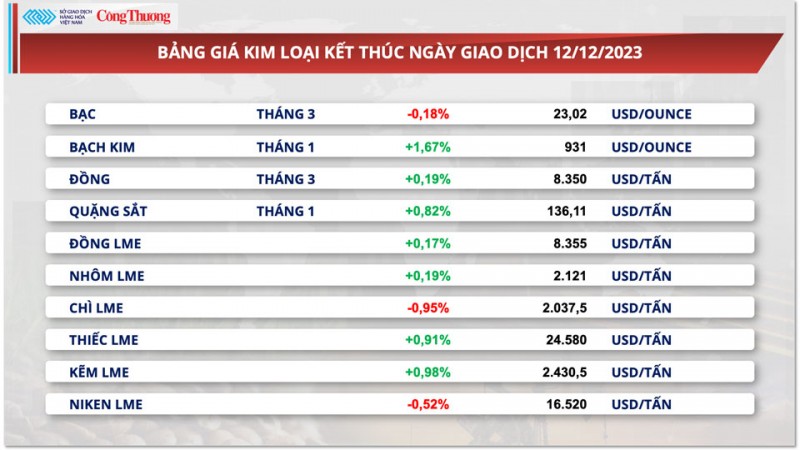 Thị trường hàng hoá hôm nay 13/12/2023: Giá dầu lao dốc, giá bạc giảm 7 phiên liên tiếp