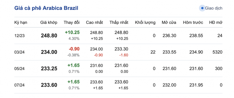 Giá cà phê 19/12, giá cà phê trong nước ngày 19/12/2023