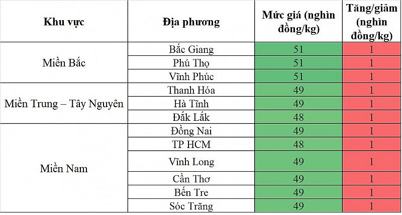 Biến động giá heo hơi